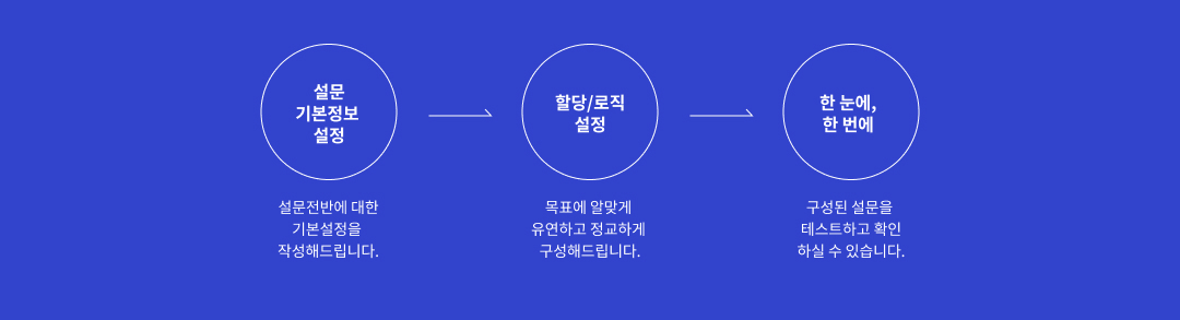 국내 100만명, Active 36만명의 패널 보유