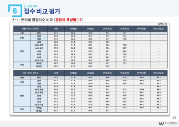 서비스품질평가 보고서 예시15
